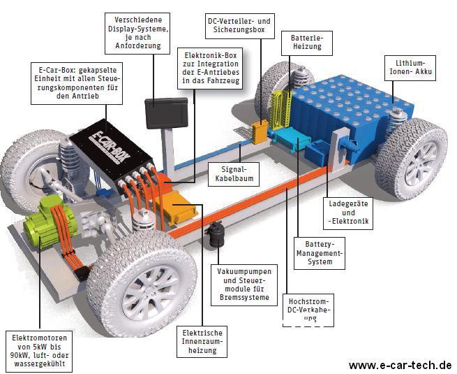 Bauteile zum Umrüsten von Elektrofahrzeugen