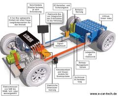 Alles für elektromobile Projekte